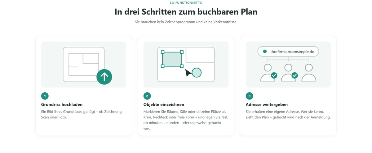 Von roomsimple.de: die drei Schritte Grundriss hochladen, Objekte einzeichnen, Adresse weitergeben